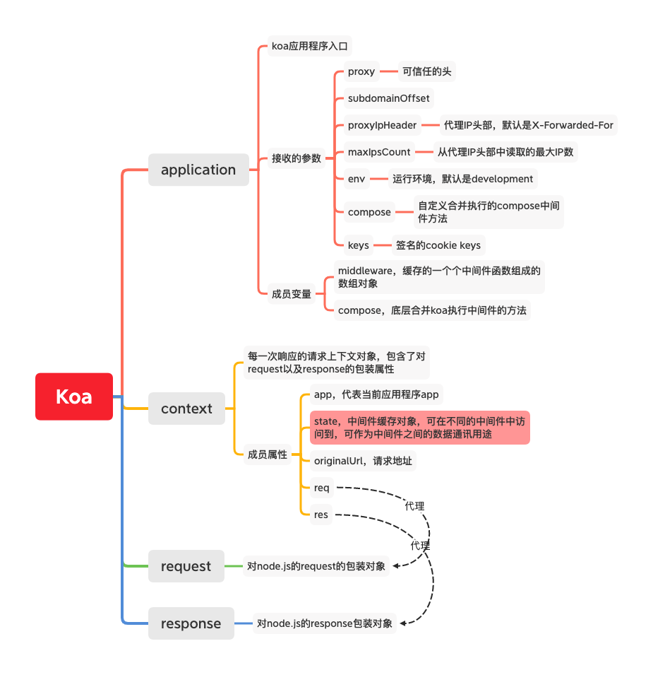 koa的使用与常用中间件一览 online阳光专注于大前端行业领域